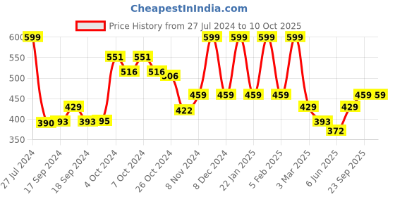 ajio.com action milano Men Slip-On Flip-Flops action milano Price History Graph from 27 Jul 2024 to 10 Oct 2025