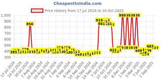 ajio.com action milano Men Slip-On Thong-Strap Flip-Flops action milano Price History Graph from 17 Jul 2024 to 16 Oct 2025
