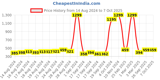 ajio.com action milano Men T-Strap Flip Flops with PU Upper action milano Price History Graph from 14 Aug 2024 to 7 Oct 2025