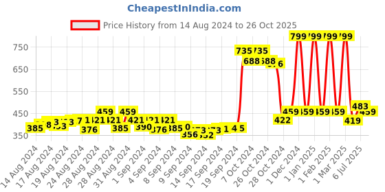 ajio.com action milano Men T-Strap Flip Flops with PU Upper action milano Price History Graph from 14 Aug 2024 to 26 Oct 2025