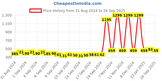 ajio.com action milano Men Toe-Ring Flip Flops with PU Upper action milano Price History Graph from 31 Aug 2024 to 26 Sep 2025