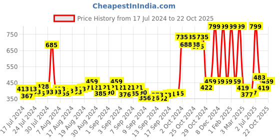 ajio.com action milano Women Open-Toe Slip-On Slides action milano Price History Graph from 17 Jul 2024 to 22 Oct 2025