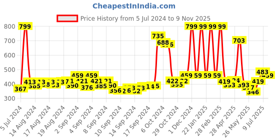 ajio.com action milano Women Slip-On Flip-Flops action milano Price History Graph from 5 Jul 2024 to 9 Nov 2025