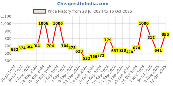 ajio.com action Open-Toe Slip-On Sandals action Price History Graph from 28 Jul 2024 to 16 Oct 2025