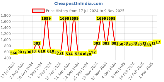 ajio.com action Panelled Formal Loafers action Price History Graph from 17 Jul 2024 to 9 Nov 2025