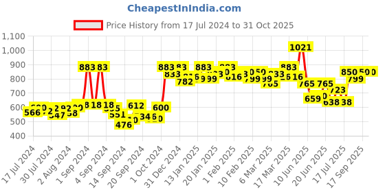 ajio.com action Panelled Formal Loafers action Price History Graph from 17 Jul 2024 to 31 Oct 2025