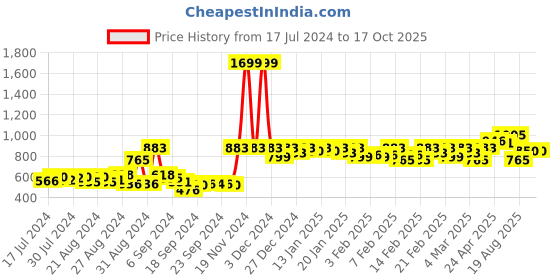 ajio.com action Panelled Formal Loafers action Price History Graph from 17 Jul 2024 to 16 Oct 2025