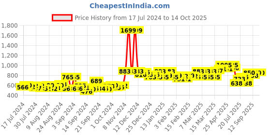 ajio.com action Round-Toe Formal Slip-On Shoes action Price History Graph from 17 Jul 2024 to 14 Oct 2025