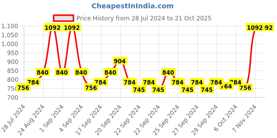 ajio.com action Round-Toe Lace-Up Running Shoes action Price History Graph from 28 Jul 2024 to 20 Oct 2025