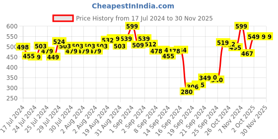 ajio.com action Round-Toe Slip-On Casual Shoes action Price History Graph from 17 Jul 2024 to 30 Nov 2025