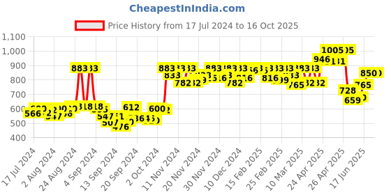 ajio.com action Round-Toe Slip-On Loafers action Price History Graph from 17 Jul 2024 to 16 Oct 2025