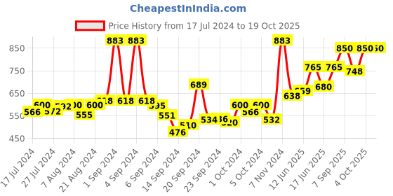 ajio.com action Round-Toe Slip-On Shoes action Price History Graph from 17 Jul 2024 to 17 Oct 2025
