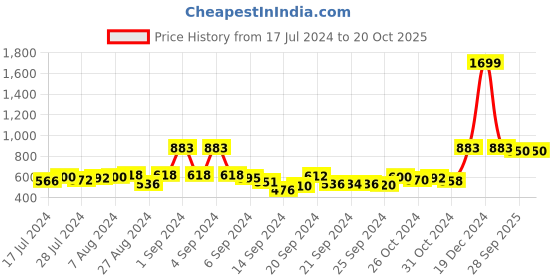ajio.com action Round-Toe Slip-On Shoes action Price History Graph from 17 Jul 2024 to 19 Oct 2025