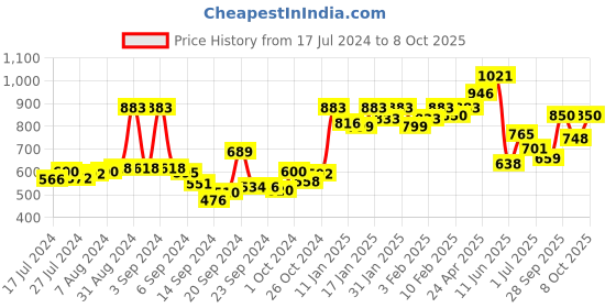 ajio.com action Round-Toe Slip-On Shoes action Price History Graph from 17 Jul 2024 to 8 Oct 2025