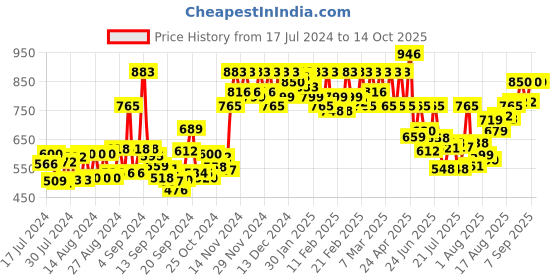 ajio.com action Slip-On Formal Shoes with Round-Toe action Price History Graph from 17 Jul 2024 to 14 Oct 2025