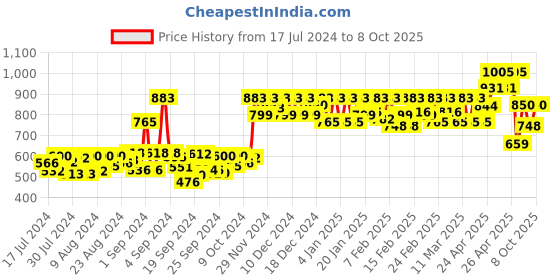 ajio.com action Slip-On Formal Shoes with Round-Toe action Price History Graph from 17 Jul 2024 to 8 Oct 2025
