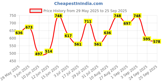 ajio.com action Slip-on Sandals with Synthetic upper action Price History Graph from 29 May 2025 to 25 Sep 2025