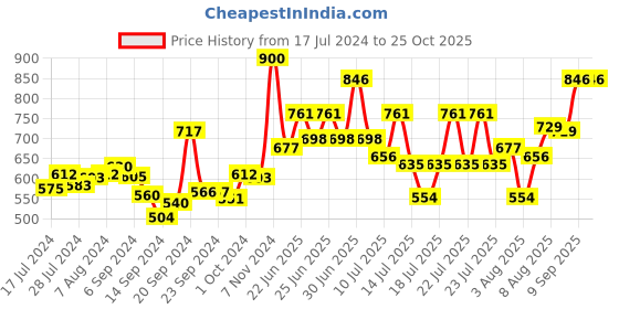 ajio.com action Sports Shoes with Mesh upper action Price History Graph from 17 Jul 2024 to 24 Oct 2025
