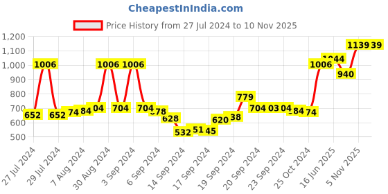 ajio.com action Sports Shoes with Slip-On Styling action Price History Graph from 27 Jul 2024 to 7 Nov 2025