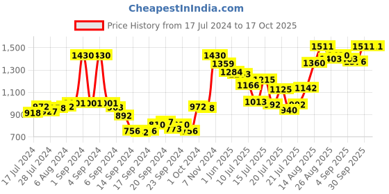 ajio.com action Textured Formal Lace-Up Shoes action Price History Graph from 17 Jul 2024 to 16 Oct 2025
