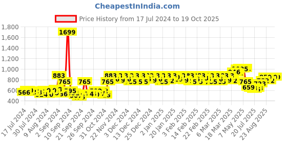 ajio.com action Textured Lace-Up Derbys action Price History Graph from 17 Jul 2024 to 18 Oct 2025