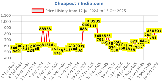 ajio.com action Textured Round-Toe Derby Shoes action Price History Graph from 17 Jul 2024 to 15 Oct 2025