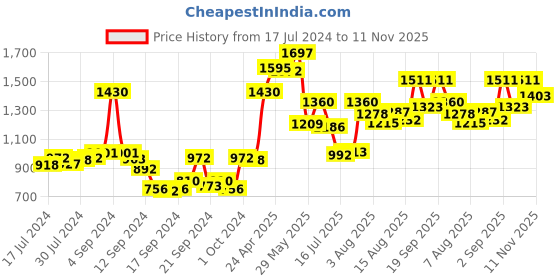 ajio.com action Textured Slip-On Formal Shoes action Price History Graph from 17 Jul 2024 to 11 Nov 2025