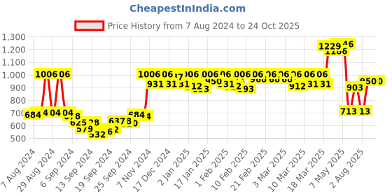 ajio.com action Textured Slip-On Sports Shoes with Lace Fastening action Price History Graph from 7 Aug 2024 to 24 Oct 2025