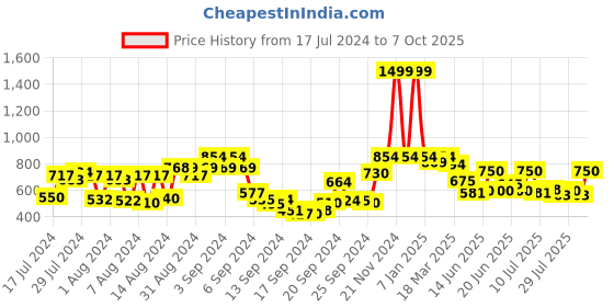 ajio.com action Thong-Style Flip-Flops with Synthetic upper action Price History Graph from 17 Jul 2024 to 7 Oct 2025