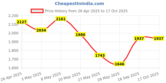 ajio.com action Women Lace-Up Sports Shoes with Mesh Upper action Price History Graph from 26 Apr 2025 to 16 Oct 2025