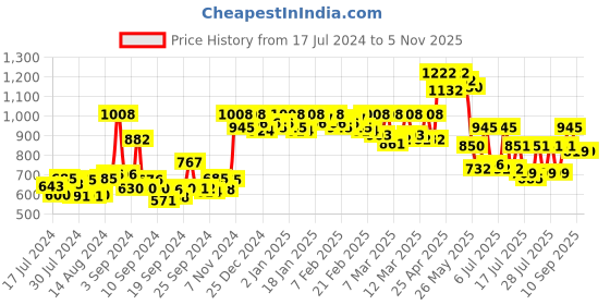 ajio.com action women Round-Toe Lace-Up Shoes action Price History Graph from 17 Jul 2024 to 4 Nov 2025