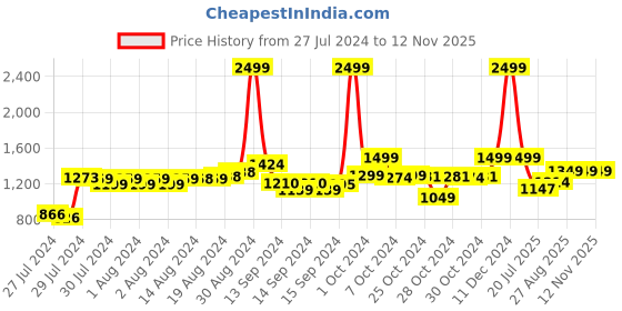 ajio.com action women Round-Toe Lace-Up Shoes action Price History Graph from 27 Jul 2024 to 12 Nov 2025