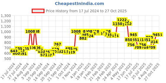 ajio.com action Women Round-Toe Sports Shoes with Lace Fastening action Price History Graph from 17 Jul 2024 to 27 Oct 2025
