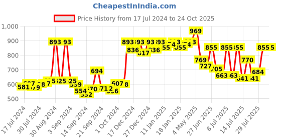 ajio.com action Women Slip-On Round-Toe Sports Shoes action Price History Graph from 17 Jul 2024 to 23 Oct 2025