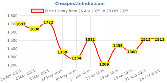 ajio.com action Women Sports Shoes action Price History Graph from 26 Apr 2025 to 23 Oct 2025