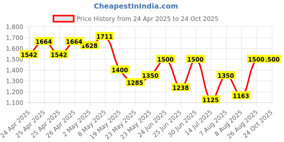 ajio.com action Women Sports Shoes with Mesh upper action Price History Graph from 24 Apr 2025 to 23 Oct 2025
