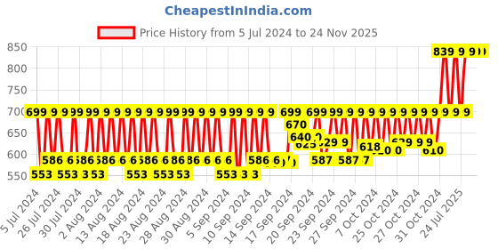 ajio.com the hill men Activated Charcoal Bath & Shower Gel the hill men Price History Graph from 5 Jul 2024 to 24 Nov 2025