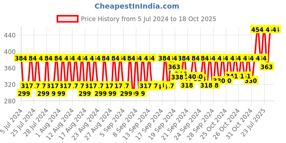 ajio.com the hill men Activated Charcoal Bath & Shower Gel the hill men Price History Graph from 5 Jul 2024 to 18 Oct 2025