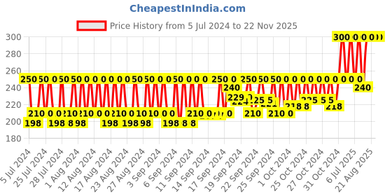 ajio.com the hill men Activated Charcoal Bath & Shower Soaps the hill men Price History Graph from 5 Jul 2024 to 22 Nov 2025