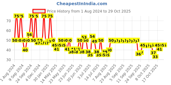 ajio.com pond's Activated Charcoal Clear Detox Skin Sheet Mask pond's Price History Graph from 1 Aug 2024 to 28 Oct 2025
