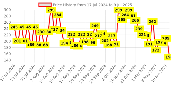 ajio.com bombay shaving company Activated Charcoal Face Scrub bombay shaving company Price History Graph from 17 Jul 2024 to 9 Jul 2025