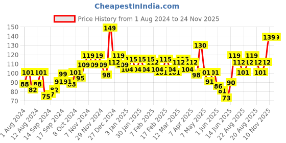 ajio.com beardo Activated Charcoal Facewash beardo Price History Graph from 1 Aug 2024 to 23 Nov 2025