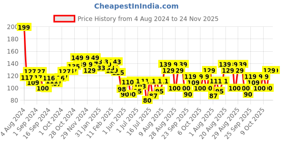 ajio.com beardo Activated Charcoal Peel Off Mask beardo Price History Graph from 4 Aug 2024 to 23 Nov 2025