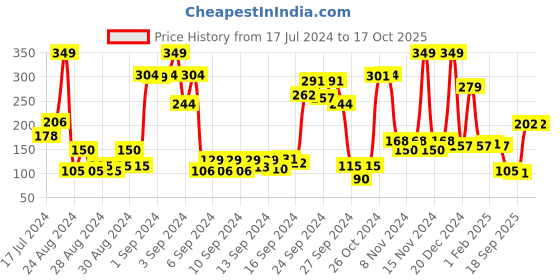 ajio.com bombay shaving company Activated Charcoal Peel Off Mask bombay shaving company Price History Graph from 17 Jul 2024 to 16 Oct 2025