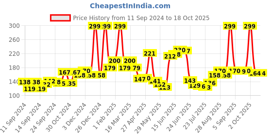 ajio.com mancode Activated Charcoal Peel-Off Mask mancode Price History Graph from 11 Sep 2024 to 18 Oct 2025