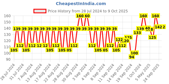 ajio.com johnson's baby Active Kids Shiny Drops Shampoo johnson's baby Price History Graph from 28 Jul 2024 to 9 Oct 2025