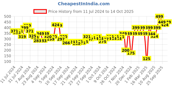 ajio.com performax Active Running Fast Dry & Anti-Static T-Shirt performax Price History Graph from 11 Jul 2024 to 14 Oct 2025
