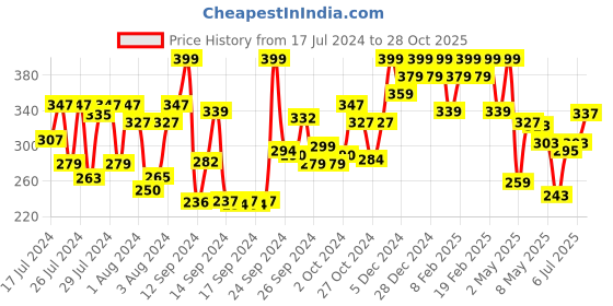 ajio.com simple Active Skin Barrier Care Smoothing Gel Cleanser simple Price History Graph from 17 Jul 2024 to 28 Oct 2025