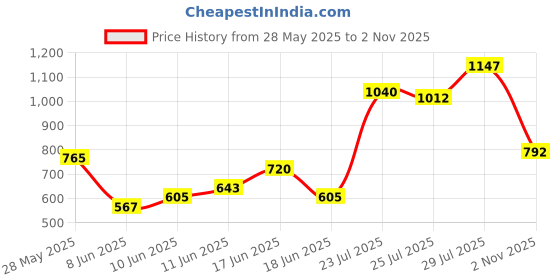 ajio.com puma Active Sports Regular Fit Shorts puma Price History Graph from 28 May 2025 to 2 Nov 2025
