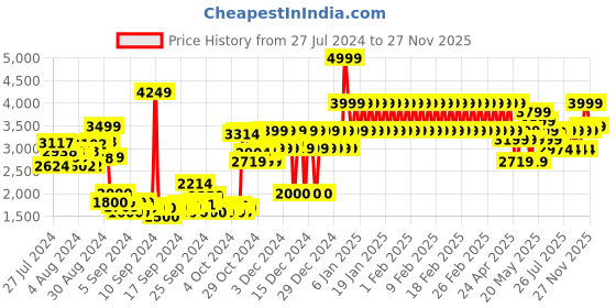 ajio.com adidas kids Activeride 2.0 J Slip-On Shoes adidas kids Price History Graph from 27 Jul 2024 to 27 Nov 2025